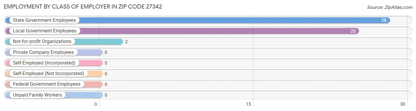 Employment by Class of Employer in Zip Code 27342