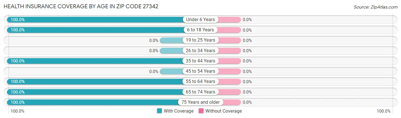 Health Insurance Coverage by Age in Zip Code 27342