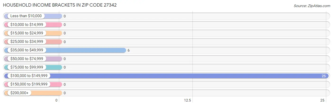 Household Income Brackets in Zip Code 27342