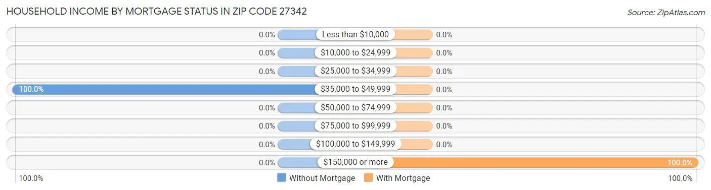 Household Income by Mortgage Status in Zip Code 27342