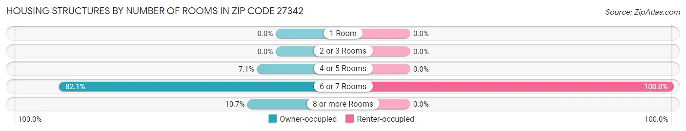 Housing Structures by Number of Rooms in Zip Code 27342