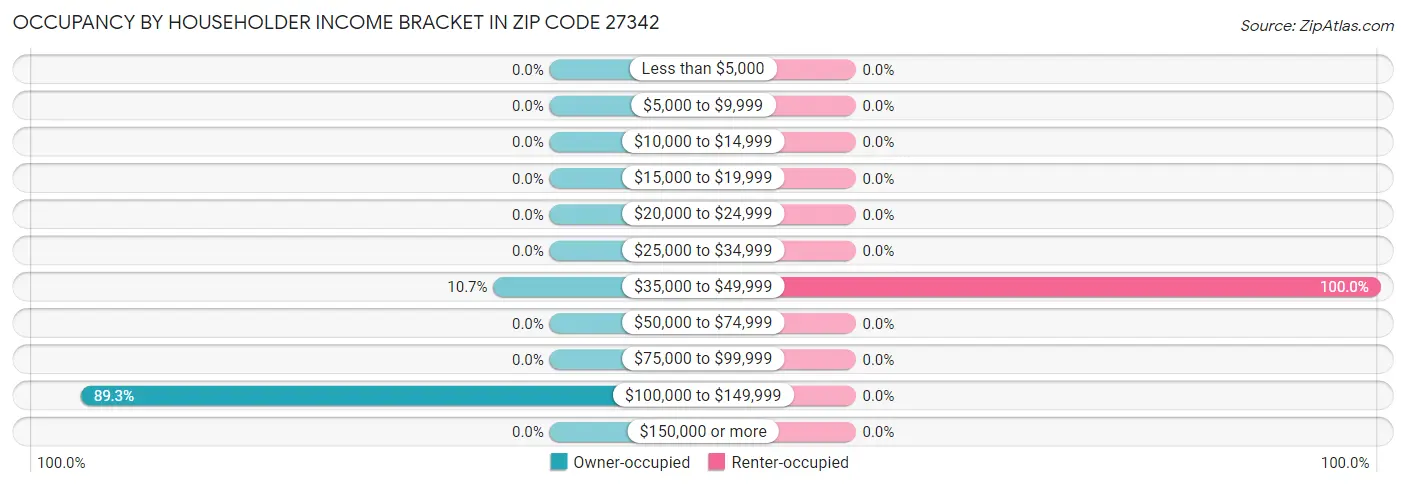 Occupancy by Householder Income Bracket in Zip Code 27342