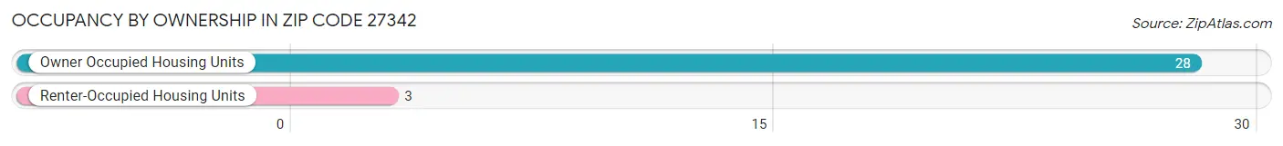 Occupancy by Ownership in Zip Code 27342