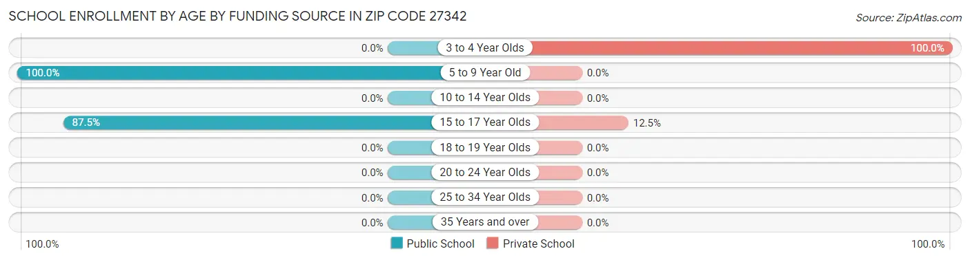 School Enrollment by Age by Funding Source in Zip Code 27342