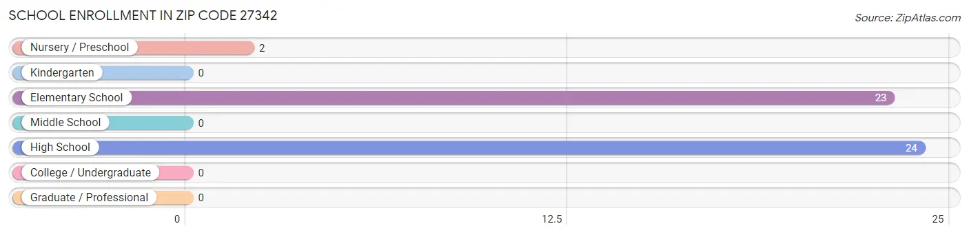 School Enrollment in Zip Code 27342