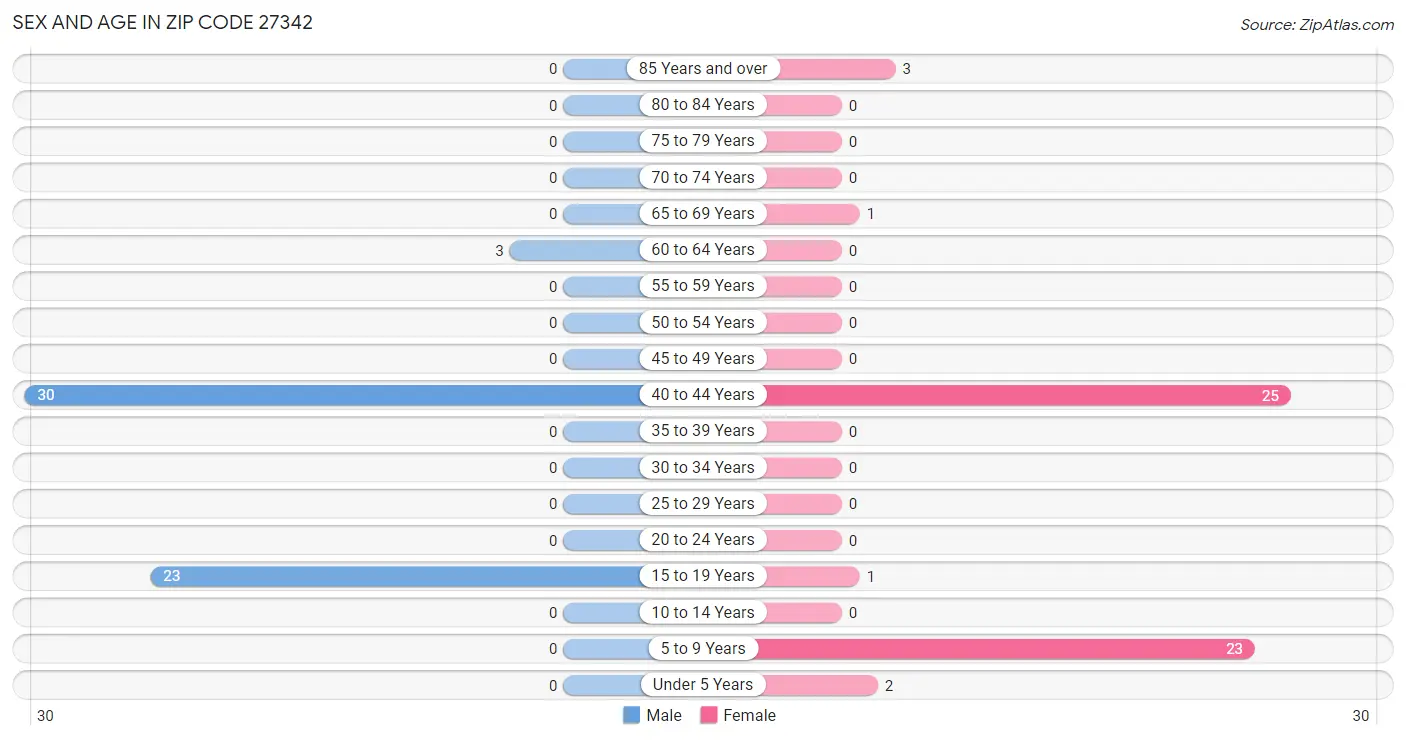 Sex and Age in Zip Code 27342