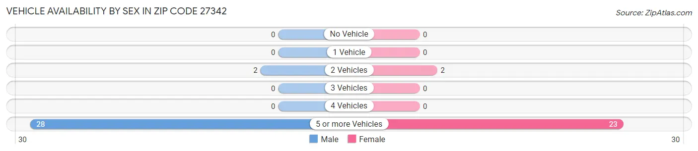 Vehicle Availability by Sex in Zip Code 27342
