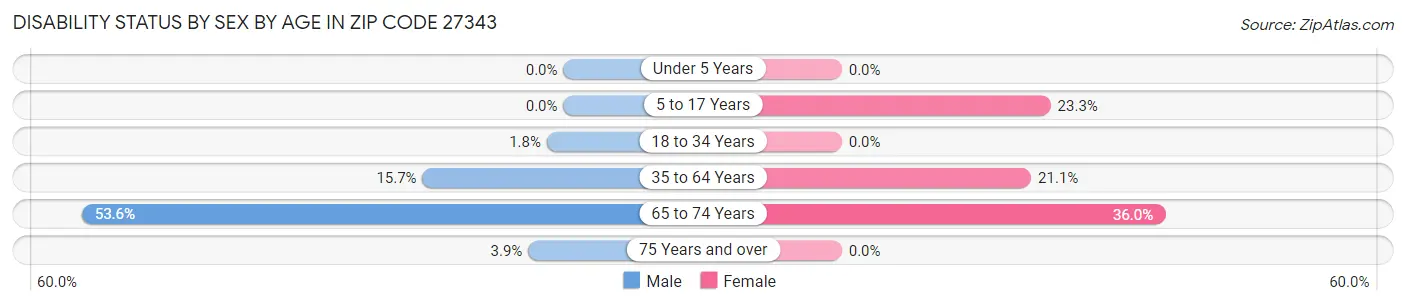 Disability Status by Sex by Age in Zip Code 27343