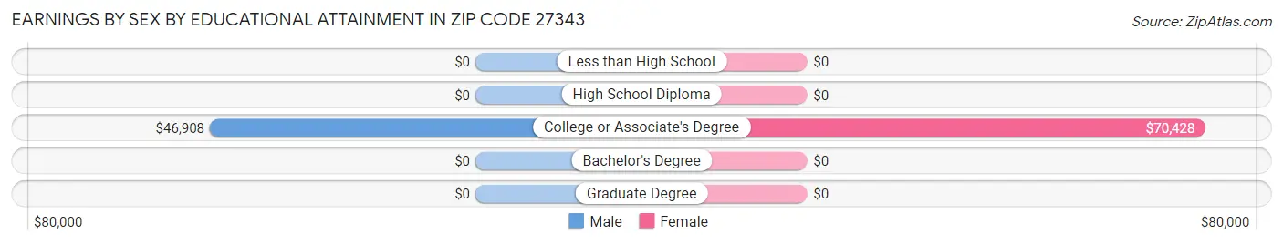 Earnings by Sex by Educational Attainment in Zip Code 27343