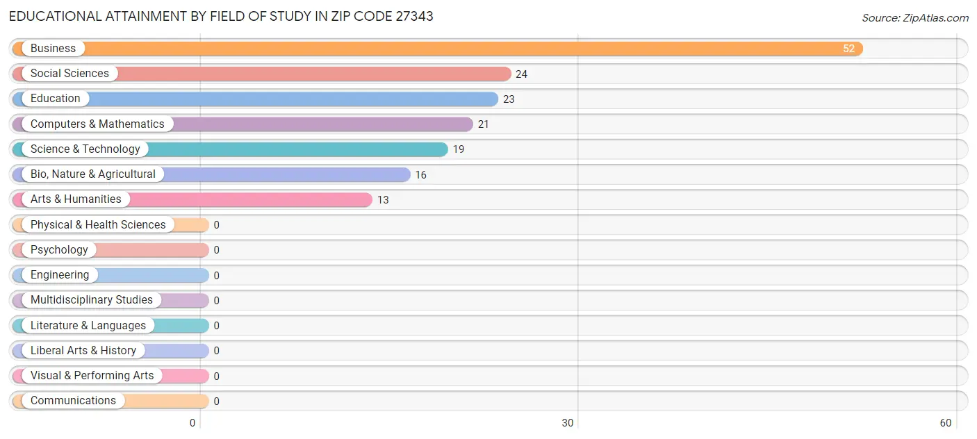 Educational Attainment by Field of Study in Zip Code 27343