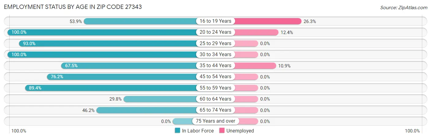 Employment Status by Age in Zip Code 27343