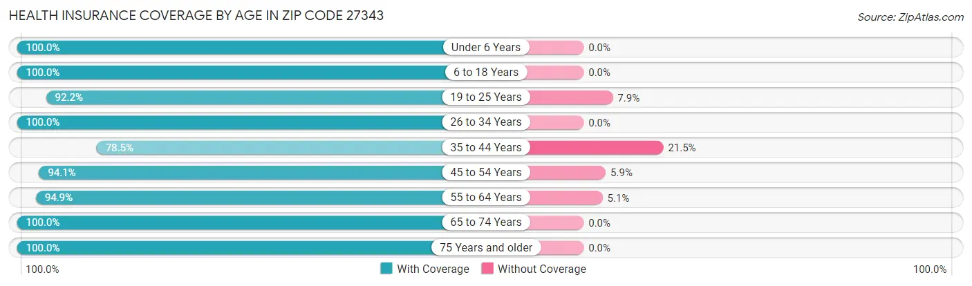Health Insurance Coverage by Age in Zip Code 27343