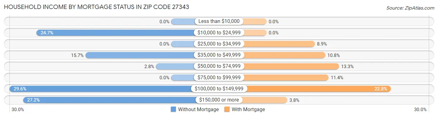 Household Income by Mortgage Status in Zip Code 27343