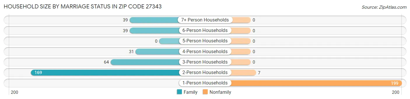 Household Size by Marriage Status in Zip Code 27343
