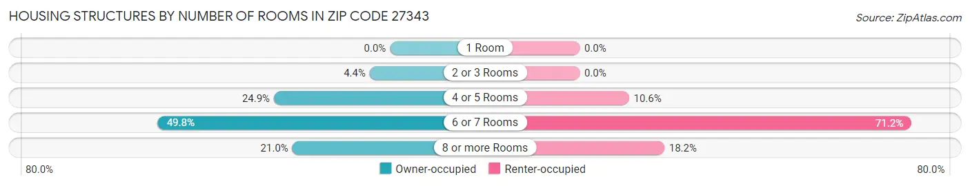 Housing Structures by Number of Rooms in Zip Code 27343