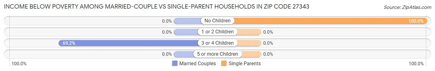 Income Below Poverty Among Married-Couple vs Single-Parent Households in Zip Code 27343