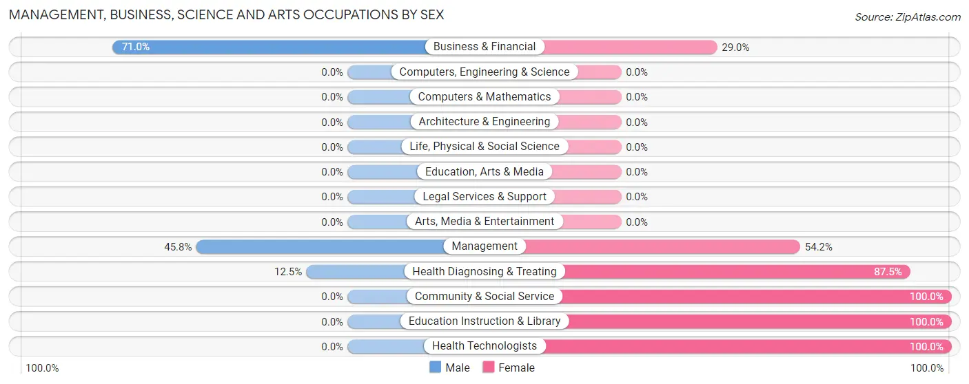 Management, Business, Science and Arts Occupations by Sex in Zip Code 27343