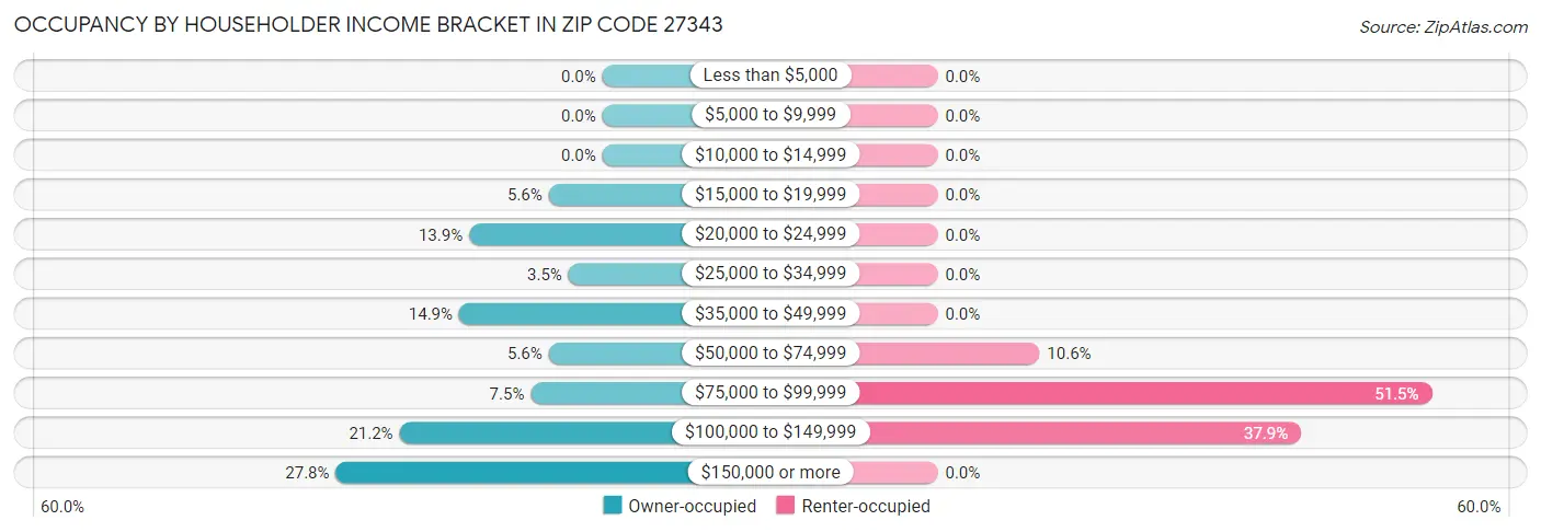 Occupancy by Householder Income Bracket in Zip Code 27343