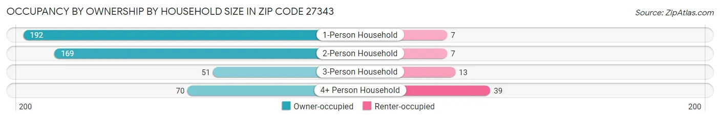 Occupancy by Ownership by Household Size in Zip Code 27343