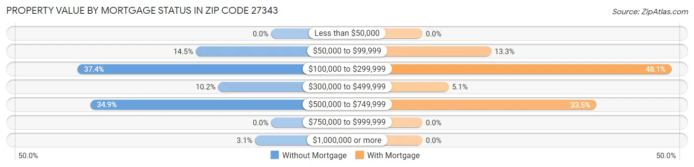 Property Value by Mortgage Status in Zip Code 27343