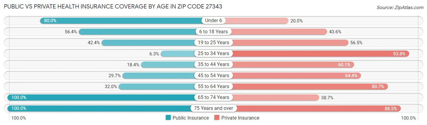 Public vs Private Health Insurance Coverage by Age in Zip Code 27343