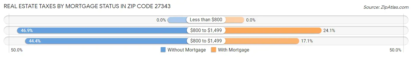 Real Estate Taxes by Mortgage Status in Zip Code 27343