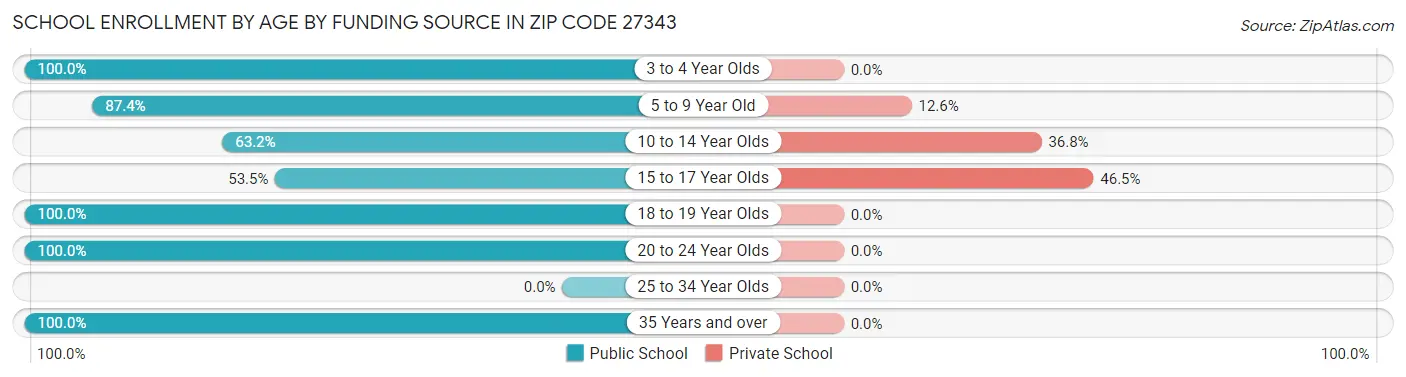 School Enrollment by Age by Funding Source in Zip Code 27343