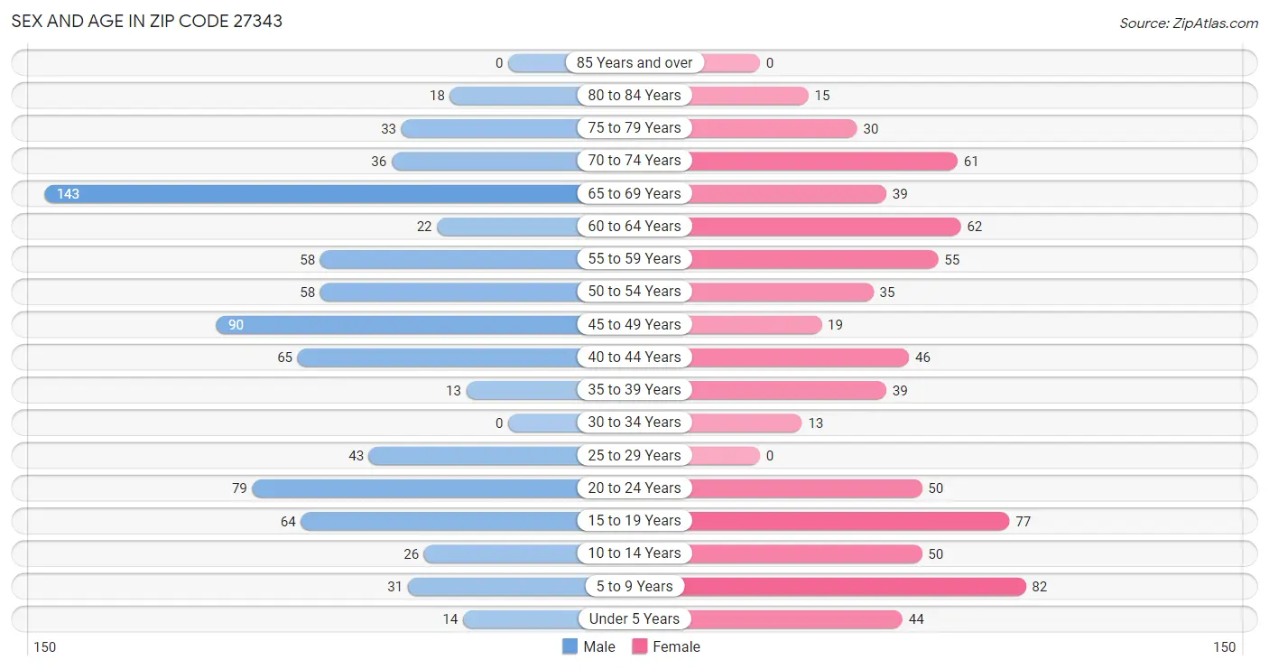 Sex and Age in Zip Code 27343