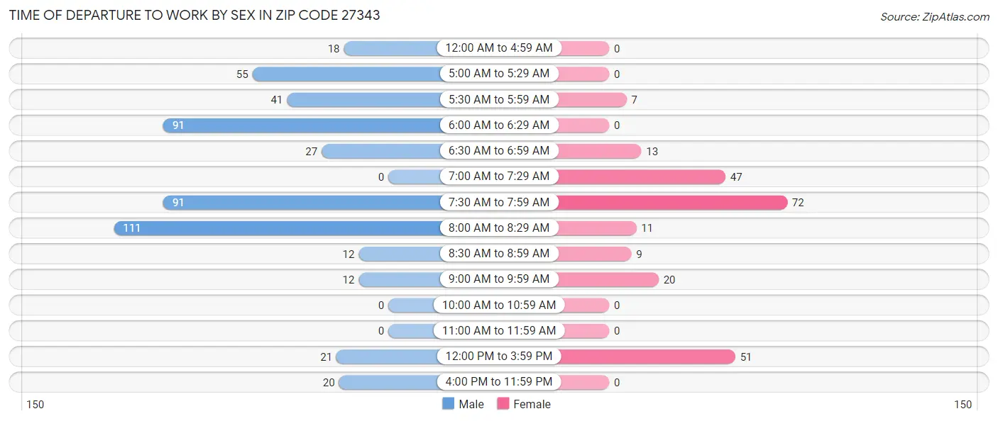 Time of Departure to Work by Sex in Zip Code 27343