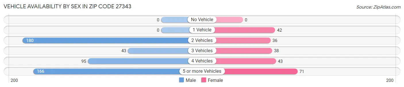 Vehicle Availability by Sex in Zip Code 27343