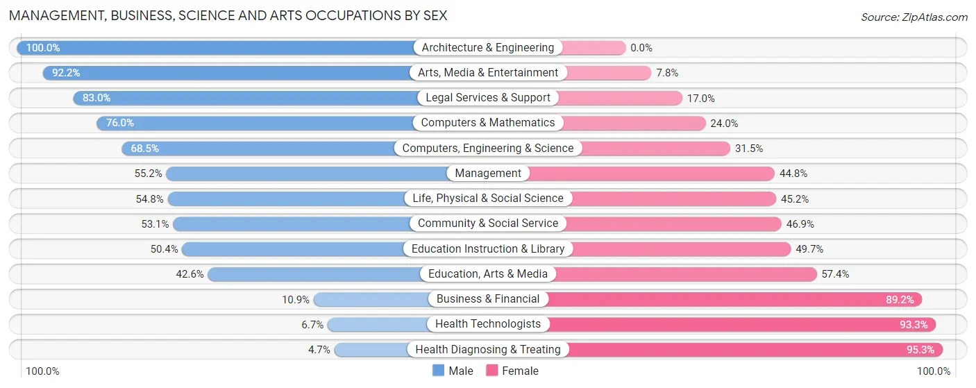 Management, Business, Science and Arts Occupations by Sex in Zip Code 27344