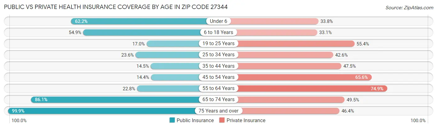 Public vs Private Health Insurance Coverage by Age in Zip Code 27344