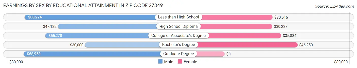 Earnings by Sex by Educational Attainment in Zip Code 27349