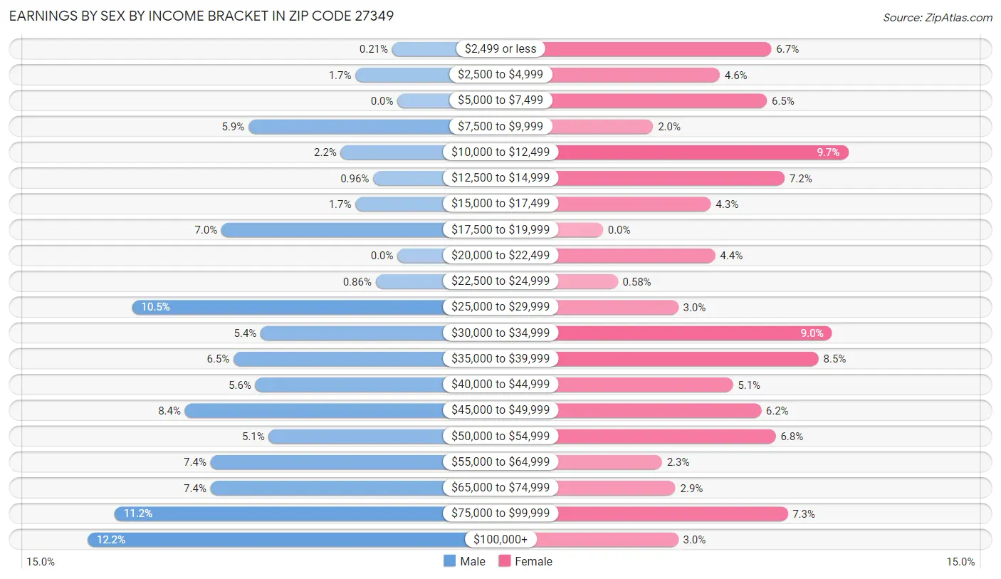 Earnings by Sex by Income Bracket in Zip Code 27349