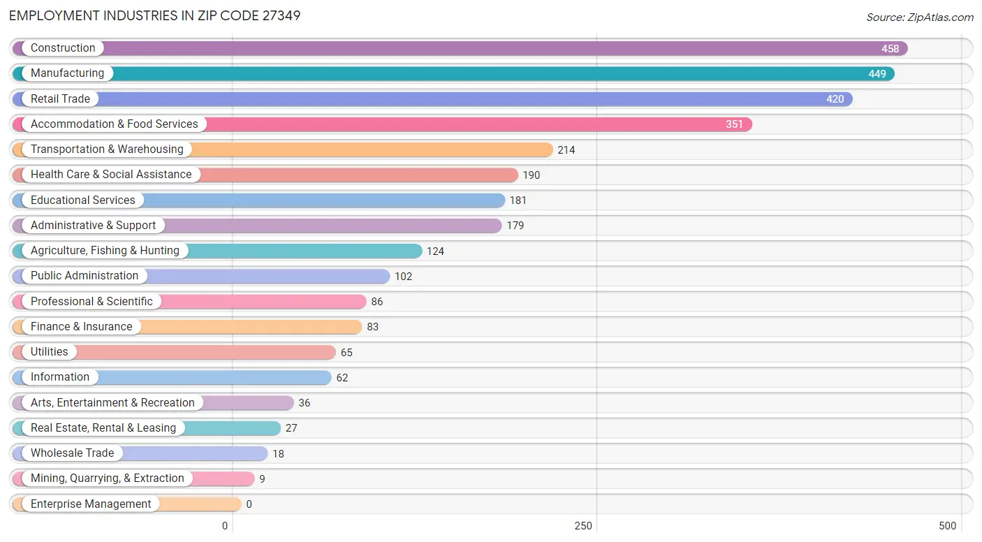 Employment Industries in Zip Code 27349