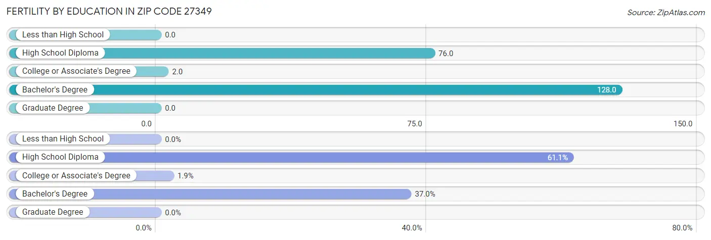 Female Fertility by Education Attainment in Zip Code 27349