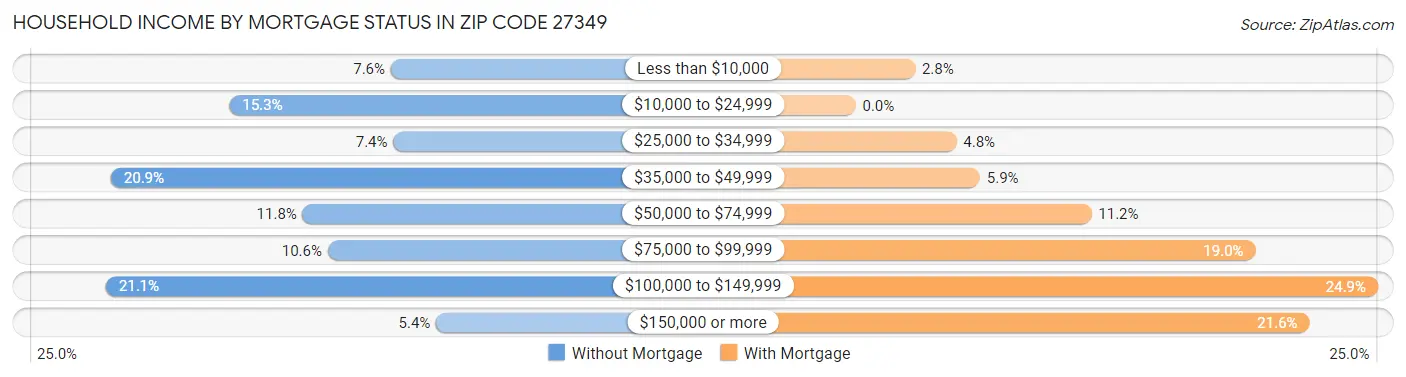 Household Income by Mortgage Status in Zip Code 27349