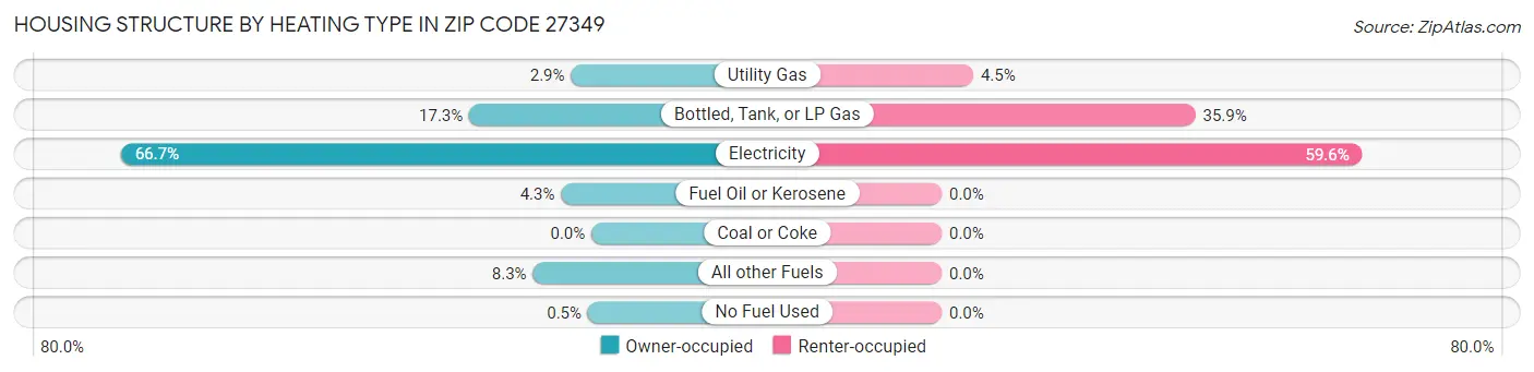 Housing Structure by Heating Type in Zip Code 27349