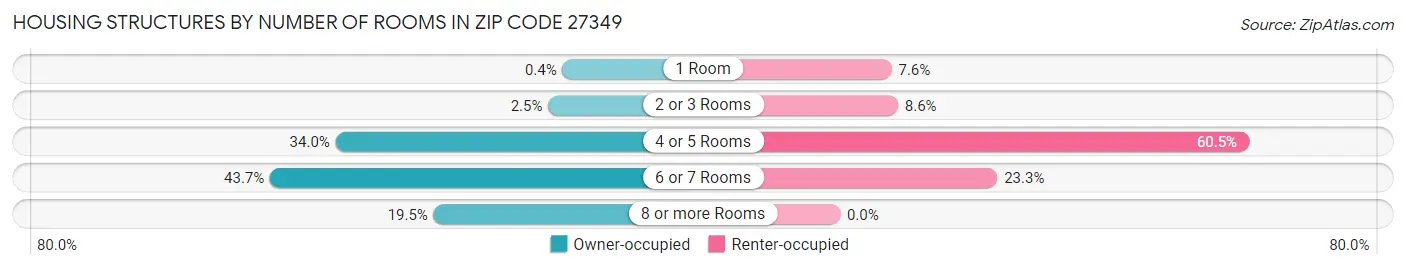 Housing Structures by Number of Rooms in Zip Code 27349