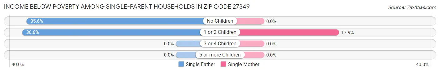 Income Below Poverty Among Single-Parent Households in Zip Code 27349