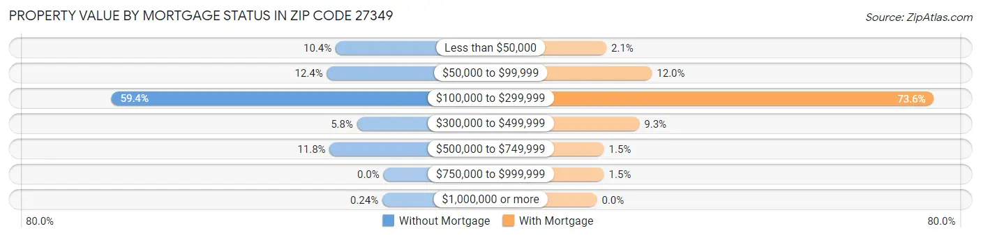 Property Value by Mortgage Status in Zip Code 27349