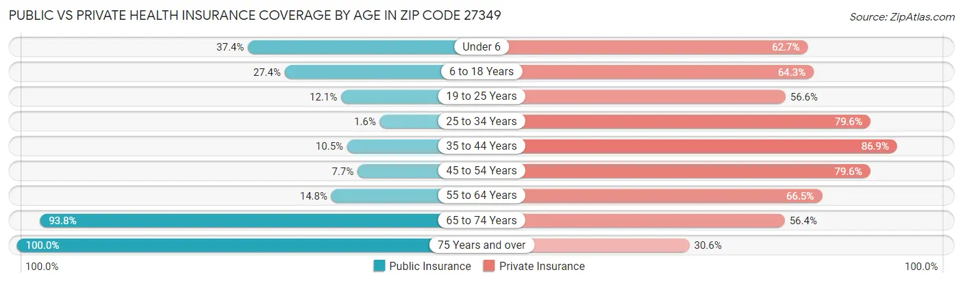 Public vs Private Health Insurance Coverage by Age in Zip Code 27349