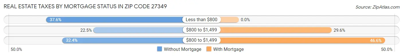 Real Estate Taxes by Mortgage Status in Zip Code 27349