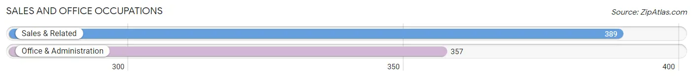 Sales and Office Occupations in Zip Code 27349