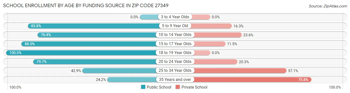 School Enrollment by Age by Funding Source in Zip Code 27349