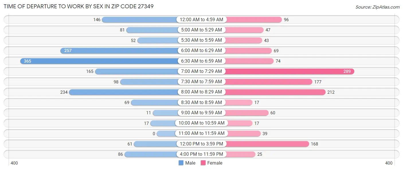 Time of Departure to Work by Sex in Zip Code 27349