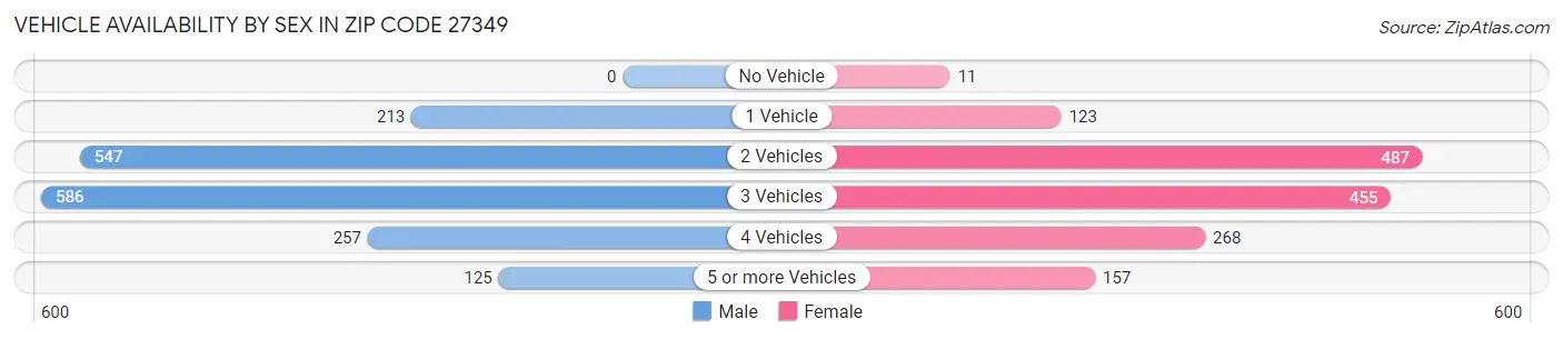 Vehicle Availability by Sex in Zip Code 27349