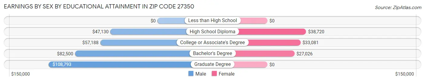 Earnings by Sex by Educational Attainment in Zip Code 27350