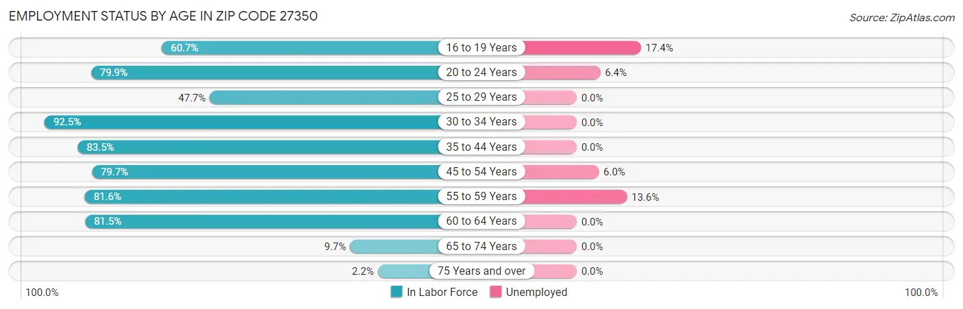 Employment Status by Age in Zip Code 27350