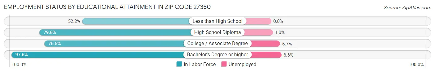 Employment Status by Educational Attainment in Zip Code 27350